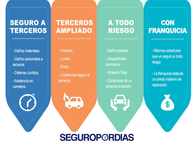 Diferencias entre seguro a terceros y seguro a todo riesgo Diferencias entre seguro a terceros y seguro a todo riesgo