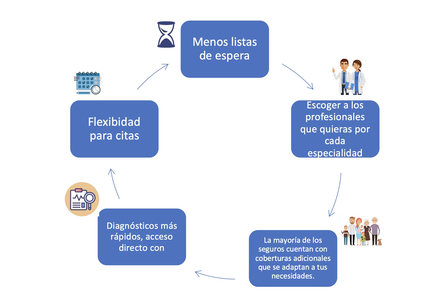 Ventajas de los Seguros de Salud Digitales Ventajas de los Seguros de Salud Digitales